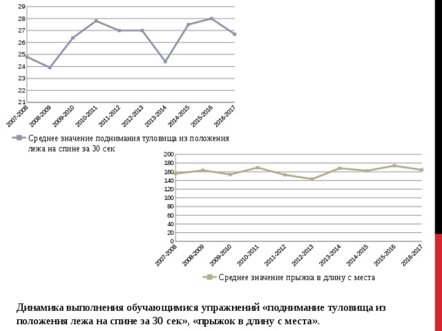 Динамика выполнения обучающимися упражнений «поднимание туловища из положения лежа на спине за 30 сек», «прыжок в длину с места». 