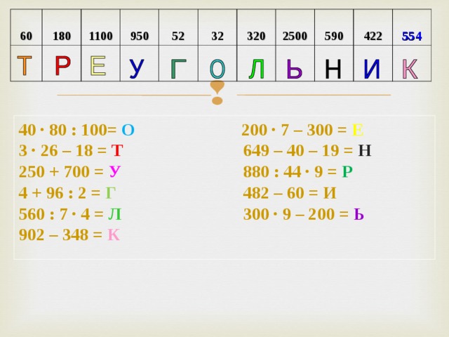 60 180 1100 950 52 32 320 2500 590 422 554 40 ∙ 80 : 100= О   200 ∙ 7 – 300 = Е 3 ∙ 26 – 18 = Т    649 – 40 – 19 = Н 250 + 700 = У    880 : 44 ∙ 9 = Р 4 + 96 : 2 = Г    482 – 60 = И 560 : 7 ∙ 4 = Л    300 ∙ 9 – 200 = Ь 902 – 348 = К  