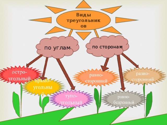 Виды треугольников по сторонам по углам 