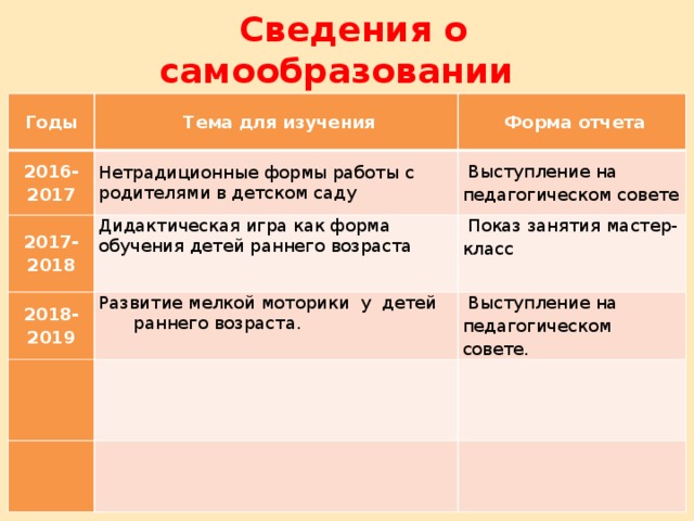 Сведения о самообразовании Годы   Тема для изучения 2016-2017   Форма отчета Нетрадиционные формы работы с родителями в детском саду 2017-2018   Выступление на педагогическом совете 2018-2019 Дидактическая игра как форма обучения детей раннего возраста   Показ занятия мастер-класс Развитие мелкой моторики у  детей  раннего возраста.       Выступление на педагогическом совете. 