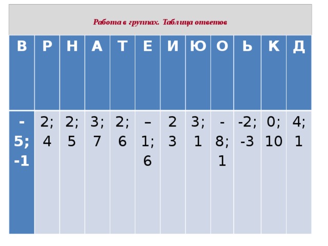  Работа в группах. Таблица ответов   В -5;  -1 Р Н 2;  4 2;  5 А 3;  7 Т 2;  6 Е – 1;  6 И Ю 2  3 О 3;  1 Ь -8;  1 -2;  -3 К Д 0;  10 4;  1 