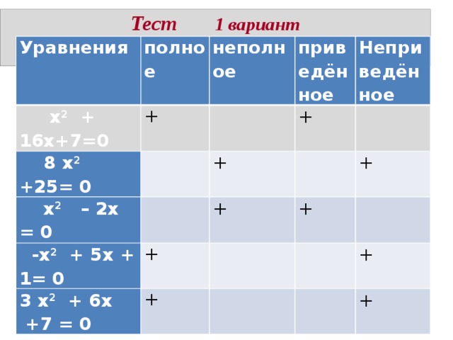 Тест  1 вариант   Уравнения     x 2 + 16х+7=0 полное  8 x 2 +25= 0 неполное +  x 2  – 2х = 0 приведённое  -x 2  + 5х + 1= 0 + + Неприведённое + + 3 x 2 + 6х  +7 = 0 + + + + + 