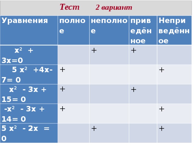 Тест 2 вариант   Уравнения полное     x 2 + 3х=0 неполное  5 x 2 +4х-7= 0 +  x 2 - 3х + 15= 0 + приведённое  -x 2  - 3х + 14= 0 + + Неприведённое + 5 x 2 - 2х  = 0 + + + + + 