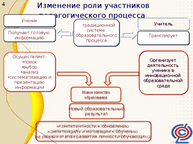 4 Изменение роли участников педагогического процесса  Ученик Учитель В традиционной системе образовательного процесса Получает готовую информацию Транслирует информацию Организует деятельность ученика в инновационной образовательной среде Осуществляет: поиск выбор анализ систематизацию и презентацию информации Новое качество образования Новый образовательный результат «Компетентности к обновлению компетенций» и мотивация к обучению на разных этапах развития личности обучающихся   3 3 
