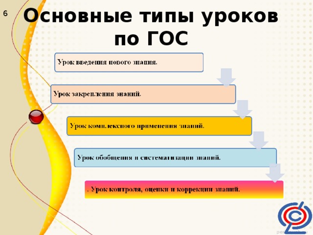 Основные типы уроков по ГОС  6 Типология уроков – важная дидактическая проблема. Она должна способствовать приведению данных об уроке в порядок, систему для широкого круга целей, так как представляет основу для сравнительного анализа уроков, для суждения о сходном и различном в уроках. Отсутствие точной и обоснованной типологии уроков препятствует повышению эффективности практической деятельности.  Тип урока отражает особенности построения ведущей методической задачи.   
