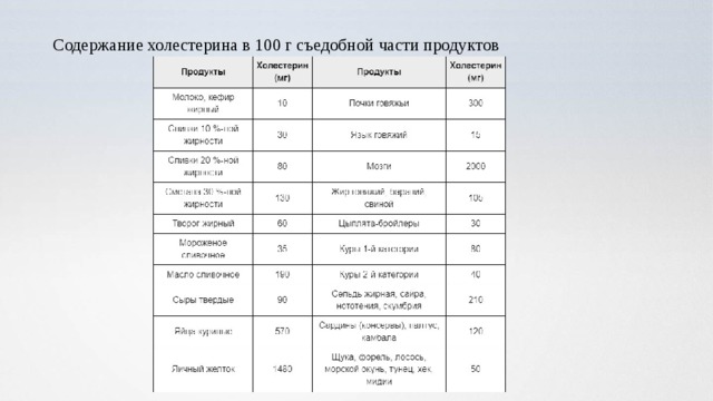 Содержание холестерина в 100 г съедобной части продуктов 