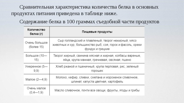 Сравнительная характеристика количества белка в основных продуктах питания приведена в таблице ниже. Содержание белка в 100 граммах съедобной части продуктов 