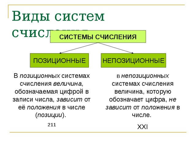 Виды систем счисления СИСТЕМЫ СЧИСЛЕНИЯ ПОЗИЦИОННЫЕ НЕПОЗИЦИОННЫЕ В непозиционных системах счисления величина, которую обозначает цифра, не зависит от положения в числе. XXI В позиционных системах счисления величина , обозначаемая цифрой в записи числа, зависит от её положения в числе ( позиции ). 211 