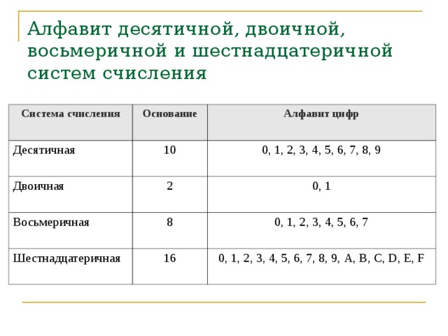 Алфавит десятичной, двоичной, восьмеричной и шестнадцатеричной систем счисления Система счисления Основание Десятичная Алфавит цифр 10 Двоичная 2 0, 1, 2, 3, 4, 5, 6, 7, 8, 9 Восьмеричная 0, 1 8 Шестнадцатеричная 16 0, 1, 2, 3, 4, 5, 6, 7 0, 1, 2, 3, 4, 5, 6, 7, 8, 9, A, B, C, D, E, F 