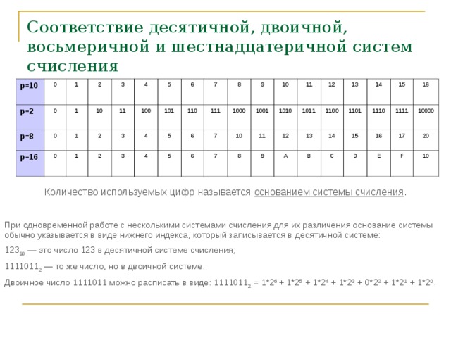 Соответствие десятичной, двоичной, восьмеричной и шестнадцатеричной систем счисления p=10 p=2 0 0 p=8 1 0 1 2 p=16 10 3 0 1 4 11 2 1 100 5 2 3 101 6 4 3 110 4 7 5 8 6 111 5 1000 7 6 9 10 1001 10 7 1010 11 11 8 12 12 1011 9 1100 A 13 13 14 14 1101 B 1110 15 15 C 16 16 1111 D 10000 17 E 20 F 10 Количество используемых цифр называется основанием системы счисления . При одновременной работе с несколькими системами счисления для их различения основание системы обычно указывается в виде нижнего индекса, который записывается в десятичной системе: 123 10 — это число 123 в десятичной системе счисления; 1111011 2 — то же число, но в двоичной системе. Двоичное число 1111011 можно расписать в виде: 1111011 2 = 1*2 6 + 1*2 5 + 1*2 4 + 1*2 3 + 0*2 2 + 1*2 1 + 1*2 0 . 