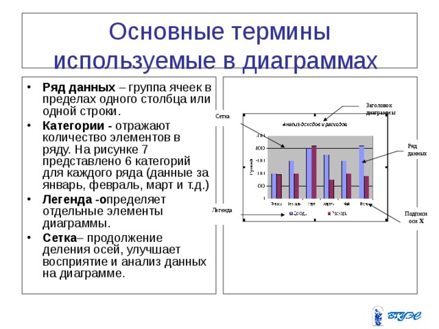 Основные термины используемые в диаграммах Ряд данных – группа ячеек в пределах одного столбца или одной строки. Категории - отражают количество элементов в ряду. На рисунке 7 представлено 6 категорий для каждого ряда (данные за январь, февраль, март и т.д.) Легенда -о пределяет отдельные элементы диаграммы. Сетка – продолжение деления осей, улучшает восприятие и анализ данных на диаграмме. Заголовок диаграммы Сетка Ряд данных Легенда Подписи оси Х  