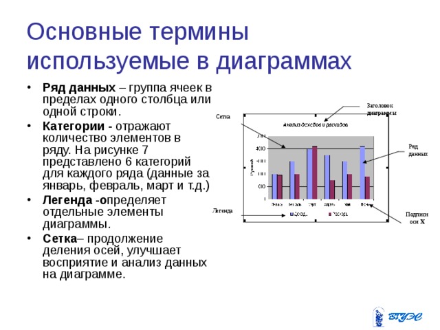 Основные термины используемые в диаграммах Ряд данных – группа ячеек в пределах одного столбца или одной строки. Категории - отражают количество элементов в ряду. На рисунке 7 представлено 6 категорий для каждого ряда (данные за январь, февраль, март и т.д.) Легенда -о пределяет отдельные элементы диаграммы. Сетка – продолжение деления осей, улучшает восприятие и анализ данных на диаграмме. Заголовок диаграммы Сетка Ряд данных Легенда Подписи оси Х  