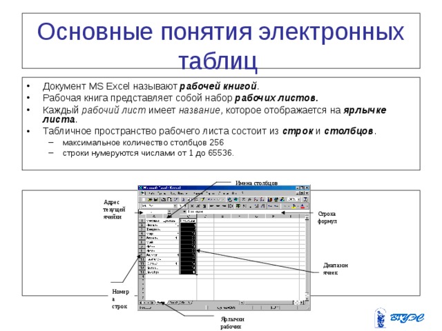 Основные понятия электронных таблиц Документ MS Excel называют рабочей книгой . Рабочая книга представляет собой набор рабочих листов.  Каждый рабочий лист имеет название , которое отображается на ярлычке листа . Табличное пространство рабочего листа состоит из строк и столбцов . максимальное количество столбцов 256 строки нумеруются числами от 1 до 65536. максимальное количество столбцов 256 строки нумеруются числами от 1 до 65536. Имена столбцов Адрес текущей ячейки Строка формул Диапазон ячеек Номера строк Ярлычки рабочих листов 