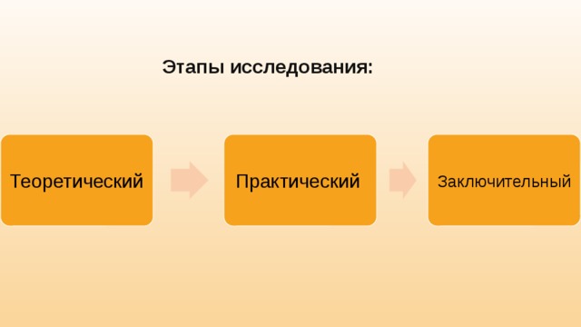 Этапы исследования: Теоретический Практический Заключительный 