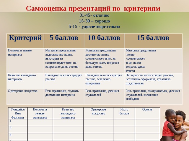       Самооценка презентаций по критериям   31-45- отлично  16-30 – хорошо  5-15 - удовлетворительно    Критерий 5 баллов Полнота и знание материала Материал представлен недостаточно полно, некоторые не соответствуют теме, на вопросы не даны ответы Качество наглядного материала 10 баллов Наглядность иллюстрирует рассказ Ораторское искусство 15 баллов Материал представлен достаточно полно, соответствует теме, на большую часть вопросов даны ответы Речь правильна, слушать достаточно интересно Материал представлен Наглядность иллюстрирует рассказ, эстетично оформлена  полно, Речь правильна, увлекает слушателей Наглядность иллюстрирует рассказ,  соответствует Речь правильна, эмоциональна, увлекает  эстетично оформлена, креативно представлена  слушателей, изложение теме, на все свободное вопросы даны ответы Учащийся 1 Имя Полнота и знание материала 2 Качество наглядного материала Фамилия Ораторское искусство 3 Итого 4 баллов Оценка 