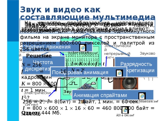 Звук и видео как составляющие мультимедиа На качество преобразования непрерывного звукового сигнала в дискретный сигнал влияют: Преобразование звука при вводе и выводе Важной составляющей мультимедиа являются всевозможные движущиеся изображения. Задача.  Рассчитать объём памяти, необходимой для представления одноминутного фильма на экране монитора с пространственным разрешением 800  600 пикселей и палитрой из 256 цветов. Дискретный сигнал Эффект движения Компьютер Электрический непрерывный  сигнал Память 1110011110000111 0011111001111100 0111000000000001 Звуковой сигнал Звуковой сигнал Решение  Частота дискретизации Разрядность дискретизации I = K  i  f  t N = 2 i N = 256 f = 16 кадров/мин K = 800   600 t = 1 мин. I - ? Покадровая анимация Звуковая карта Анимация спрайтами Электрический непрерывный  сигнал 256 = 2 i ,   i = 8 (бит) = 1 байт, 1 мин. = 60 сек. I = 800  600  1  16  60 = 460 800 000 байт = 444 Мб Ответ: 444 Мб. 