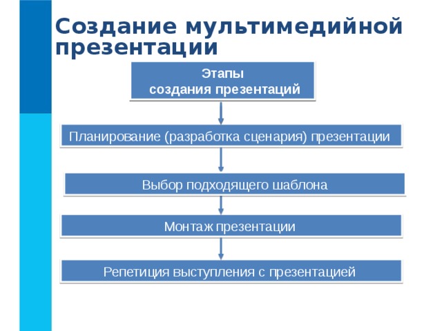 Создание мультимедийной презентации Программные средства для создания презентаций Этапы  создания презентаций Планирование (разработка сценария) презентации  Выбор подходящего шаблона Монтаж презентации  Репетиция выступления с презентацией  