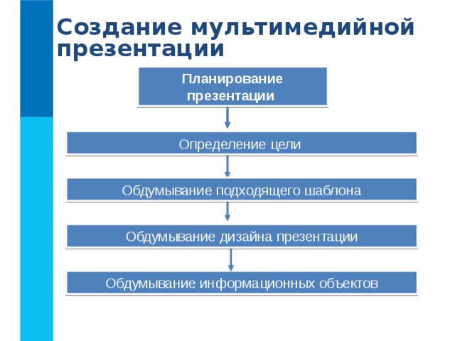 Создание мультимедийной презентации Планирование презентации Определение цели  Обдумывание подходящего шаблона Обдумывание дизайна презентации Обдумывание информационных объектов 