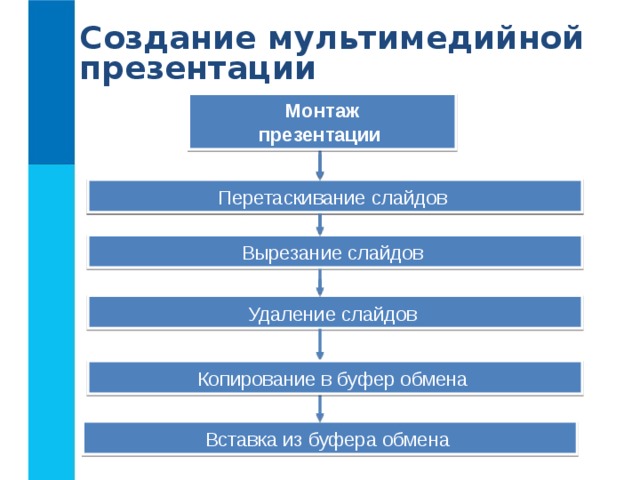 Создание мультимедийной презентации Монтаж презентации Перетаскивание слайдов  Планирование (разработка сценария) презентации  Вырезание слайдов  Удаление слайдов  Копирование в буфер обмена  Вставка из буфера обмена  