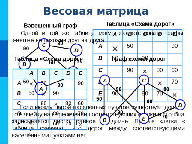 Весовая матрица Таблица «Схема дорог» Взвешенный граф Одной и той же таблице могут соответствовать графы, внешне не похожие друг на друга A A B B  50 C 50 C D  D E 90 90 E  90 90 80 80 60 60  70 70  80 C D 90 Граф схемы дорог Таблица «Схема дорог» 70 B 60 E A A B B  50 C 50 C D  D 90 E 90 E 90 90  80 80 60  60 70 70  C A 50 90 A 80 90 50 60 D Если между парой населённых пунктов существует дорога, то в ячейку на пересечении соответствующих строки и столбца записывается число, равное её длине. Пустые клетки в таблице означают, что дорог между соответствующими населёнными пунктами нет. 90 70 E B 