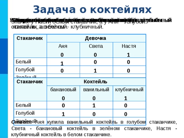 Задача о коктейлях У Ани не белый стаканчик, а у Светы не голубой. Света не любит клубничный коктейль, значит у неё не белый стаканчик, а зелёный. Следовательно в зелёном стаканчике налит банановый коктейль, а в белом – клубничный. Ванильный коктейль не белом стаканчике и не в зелёном. Значит в голубом стаканчике не банановый и не клубничный коктейль. В голубом стаканчике налит ванильный коктейль. В белом стаканчике не банановый коктейль. Создадим две таблицы: Значит у Насти белый стаканчик, а у Ани – голубой. Стаканчик  Девочка Аня Белый Света Голубой Настя Зелёный 0 0 1 0 0 1 0 1 0 Стаканчик  Коктейль Белый банановый Голубой ванильный Зелёный клубничный 1 0 0 1 0 0 0 0 1 Ответ: Аня купила ванильный коктейль в голубом стаканчике, Света - банановый коктейль в зелёном стаканчике, Настя - клубничный коктейль в белом стаканчике. 