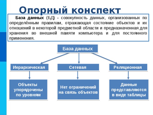 Опорный конспект База данных (БД) - совокупность данных, организованных по определённым правилам, отражающая состояние объектов и их отношений в некоторой предметной области и предназначенная для хранения во внешней памяти компьютера и для постоянного применения. База данных Сетевая Иерархическая Реляционная Объекты упорядочены по уровням Нет ограничений на связь объектов Данные представляются в виде таблицы 