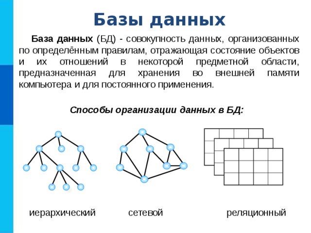 Базы данных База данных (БД) - совокупность данных, организованных по определённым правилам, отражающая состояние объектов и их отношений в некоторой предметной области, предназначенная для хранения во внешней памяти компьютера и для постоянного применения. Способы организации данных в БД: иерархический сетевой реляционный 