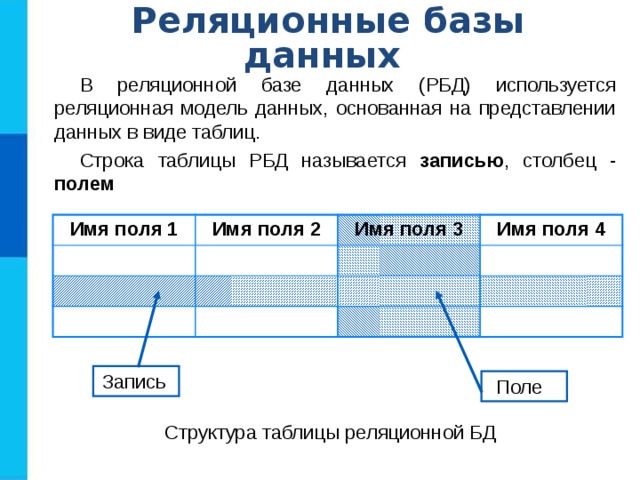 Реляционные базы данных В реляционной базе данных (РБД) используется реляционная модель данных, основанная на представлении данных в виде таблиц. Строка таблицы РБД называется записью , столбец - полем Имя поля 1 Имя поля 2 Имя поля 3 Имя поля 4 Запись  Поле  Структура таблицы реляционной БД 