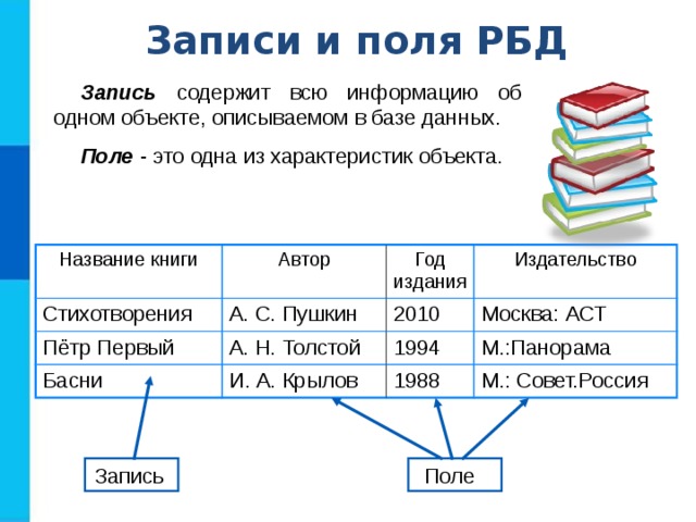 Записи и поля РБД Запись содержит всю информацию об одном объекте, описываемом в базе данных. Поле - это одна из характеристик объекта. Название книги Стихотворения Автор Пётр Первый Год издания А. С. Пушкин Издательство Басни 2010 А. Н. Толстой И. А. Крылов 1994 Москва: АСТ М.:Панорама 1988 М.: Совет.Россия Запись  Поле  