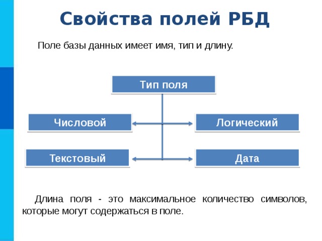 Свойства полей РБД Поле базы данных имеет имя, тип и длину. Тип поля Числовой Логический Текстовый Дата Длина поля - это максимальное количество символов, которые могут содержаться в поле.  