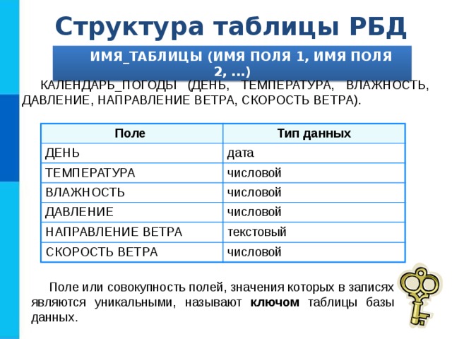 Структура таблицы РБД ИМЯ_ТАБЛИЦЫ (ИМЯ ПОЛЯ 1, ИМЯ ПОЛЯ 2, ...) КАЛЕНДАРЬ_ПОГОДЫ (ДЕНЬ, ТЕМПЕРАТУРА, ВЛАЖНОСТЬ, ДАВЛЕНИЕ, НАПРАВЛЕНИЕ ВЕТРА, СКОРОСТЬ ВЕТРА). Поле Тип данных ДЕНЬ дата ТЕМПЕРАТУРА ВЛАЖНОСТЬ числовой числовой ДАВЛЕНИЕ числовой НАПРАВЛЕНИЕ ВЕТРА текстовый СКОРОСТЬ ВЕТРА числовой Поле или совокупность полей, значения которых в записях являются уникальными, называют ключом таблицы базы данных. 