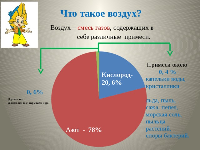 Примеси около 0, 4 %  капельки воды,  кристаллики  льда, пыль,  сажа, пепел,  морская соль,  пыльца  растений,  споры бактерий. Что такое воздух?   Кислород- 20, 6%  Воздух – смесь газов , содержащих в  себе различные примеси. 0, 6% Другие газы: углекислый газ; пары воды и др. Азот - 78% 