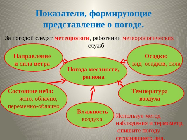 Показатели, формирующие представление о погоде. За погодой следят метеорологи , работники метеорологических служб. Направление и сила ветра Осадки: вид осадков, сила Погода местности, региона Состояние неба: Температура воздуха ясно, облачно, переменно-облачно Используя метод наблюдения и термометр, опишите погоду сегодняшнего дня. Влажность воздуха. 