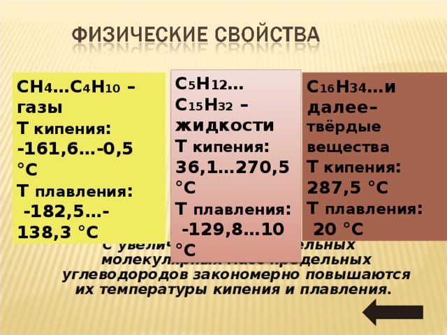 С 5 Н 12 …C 15 Н 32 – жидкости T  кипения : 36 , 1 … 270 ,5 °C T плавления :  -12 9 , 8 … 10 °C СН 4 …C 4 Н 10 – газы T  кипения : -161,6…-0,5 °C T плавления :  -182,5…-138,3 °C С 16 Н 3 4 … и далее– твёрдые вещества  T  кипения : 287 ,5 °C T плавления :  20 °C С увеличением относительных молекулярных масс предельных углеводородов закономерно повышаются их температуры кипения и плавления.   