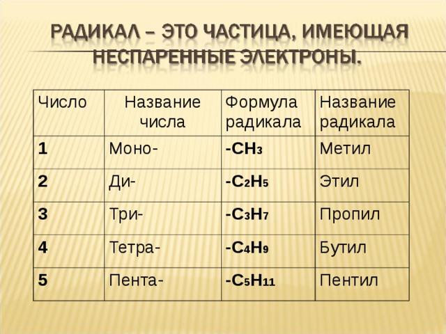 Число Название числа 1 Моно- Формула радикала 2 Название радикала -СН 3 Ди- 3 Три- Метил -С 2 Н 5 4 5 Тетра- Этил -С 3 Н 7 Пропил Пента- -С 4 Н 9 Бутил -С 5 Н 11 Пентил 
