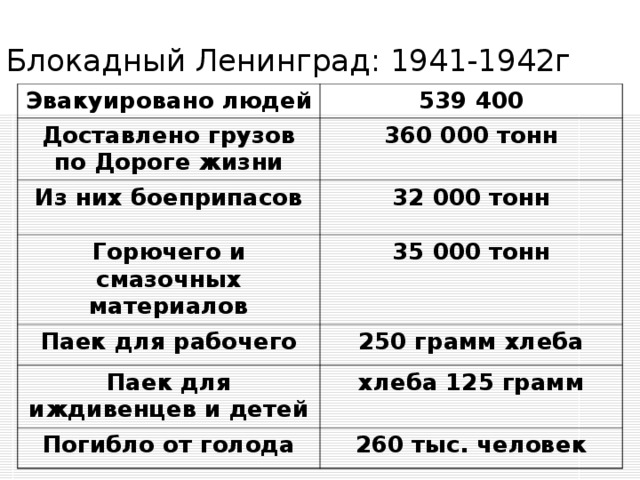 Блокадный Ленинград: 1941-1942г . Эвакуировано людей 539 400 Доставлено грузов по Дороге жизни 360 000 тонн Из них боеприпасов 32 000 тонн Горючего и смазочных материалов 35 000 тонн  Паек для рабочего 250 грамм хлеба Паек для иждивенцев и детей хлеба 125 грамм Погибло от голода 260 тыс. человек 