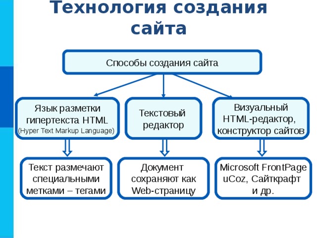 Технология создания сайта Способы создания сайта Язык разметки гипертекста HTML (Hyper Text Markup Language)  Текстовый редактор Визуальный HTML- редактор, конструктор сайтов Текст размечают специальными метками – тегами Документ сохраняют как Web- страницу Microsoft FrontPage uCoz, Сайткрафт  и др. 