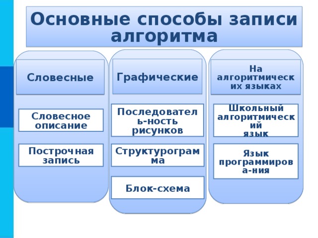 Основные способы записи алгоритма Графические Словесные На алгоритмических языках Последователь-ность рисунков Школьный алгоритмический язык Словесное описание Язык программирова-ния Построчная запись Структурограмма Блок-схема 