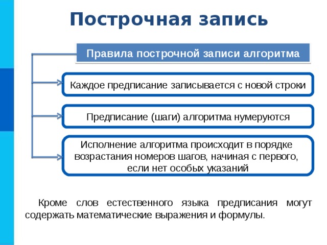 Построчная запись Правила построчной записи алгоритма Каждое предписание записывается с новой строки Предписание (шаги) алгоритма нумеруются Исполнение алгоритма происходит в порядке возрастания номеров шагов, начиная с первого, если нет особых указаний Кроме слов естественного языка предписания могут содержать математические выражения и формулы. 