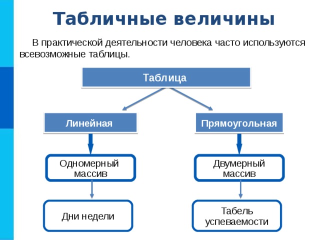 Табличные величины В практической деятельности человека часто используются всевозможные таблицы.  Таблица Прямоугольная Линейная Одномерный массив Двумерный массив Дни недели Табель успеваемости 