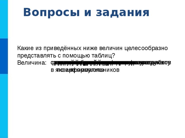 Вопросы и задания Какие из приведённых ниже величин целесообразно представлять с помощью таблиц?  Величина: рост учеников класса имена девочек самая дождливая декада июня самые жаркие дни лета количество девочек в классе самая холодная температура воздуха в январе периметры нескольких прямоугольников площадь фигуры имя человека средний рост учеников класса список учеников класса названия дней недели длины сторон нескольких треугольников длины сторон треугольника оценки учеников за контрольную работу  по информатике средний балл ученика по физике оценка ученика по физике названия дней месяца 