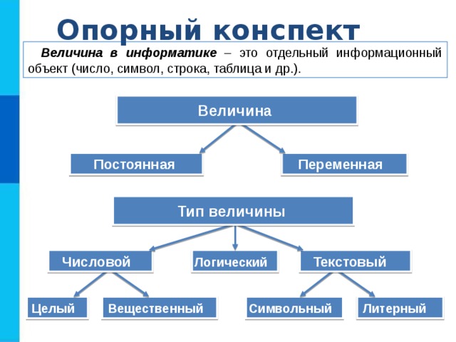 Опорный конспект Величина в информатике – это отдельный информационный объект (число, символ, строка, таблица и др.). Величина Постоянная Переменная Тип величины Текстовый Числовой Логический  Литерный  Символьный  Вещественный  Целый  