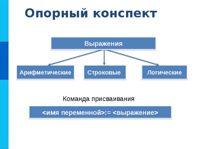 Опорный конспект Выражения Логические Арифметические Строковые Команда присваивания :=  