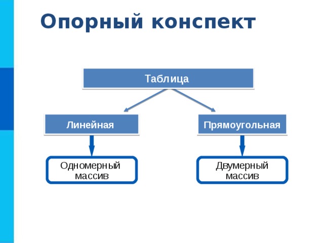 Опорный конспект Таблица Прямоугольная Линейная Одномерный массив Двумерный массив 