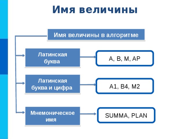 Имя величины Имя величины в алгоритме Латинская буква A, B, M, AP Латинская буква и цифра A1, B4, M2 Мнемоническое имя SUMMA, PLAN 
