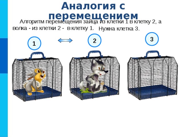 Аналогия с перемещением Алгоритм перемещения зайца из клетки 1 в клетку 2, а волка - из клетки 2 - в клетку 1. Нужна клетка 3. 3 2 1 