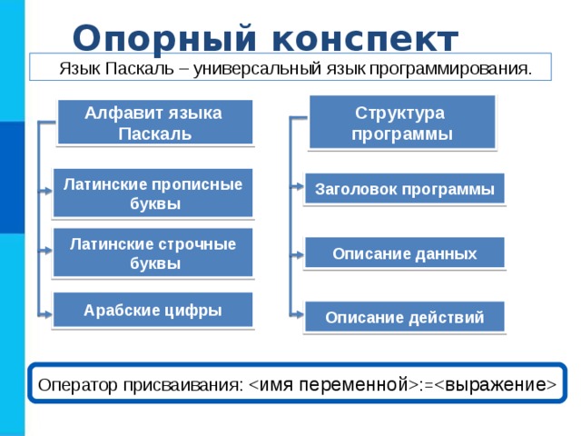 Опорный конспект Язык Паскаль – универсальный язык программирования. Структура программы Алфавит языка Паскаль Латинские прописные  буквы Заголовок программы Латинские строчные  буквы Описание данных Арабские цифры Описание действий Оператор присваивания: := 
