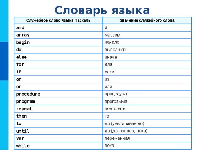 Словарь языка Служебное слово языка Паскаль Значение служебного слова and и array массив begin do начало выполнить else иначе for для if если of из or или procedure процедура program программа repeat повторять then то to до (увеличивая до) until до (до тех пор, пока) var переменная while пока 