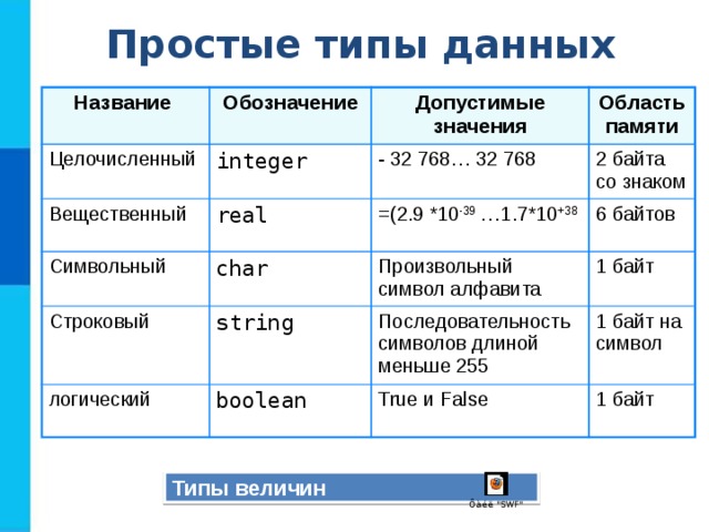 Простые типы данных Название Обозначение Целочисленный Вещественный Допустимые значения integer real Символьный - 32 768… 32 768 Область памяти 2 байта со знаком Строковый =(2 . 9 *10 -39 …1.7*10 +38 char логический string Произвольный символ алфавита 6 байтов 1 байт Последовательность символов длиной меньше 255 boolean 1 байт на символ True и False 1 байт Типы величин 