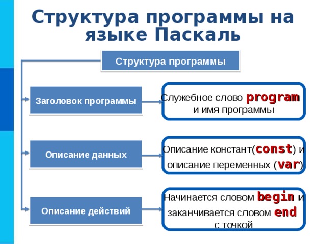 Структура программы на языке Паскаль Структура программы Служебное слово program  и имя программы Заголовок программы Описание констант( const ) и  описание переменных ( var ) Описание данных Начинается словом begin  и заканчивается словом  end  с точкой Описание действий 